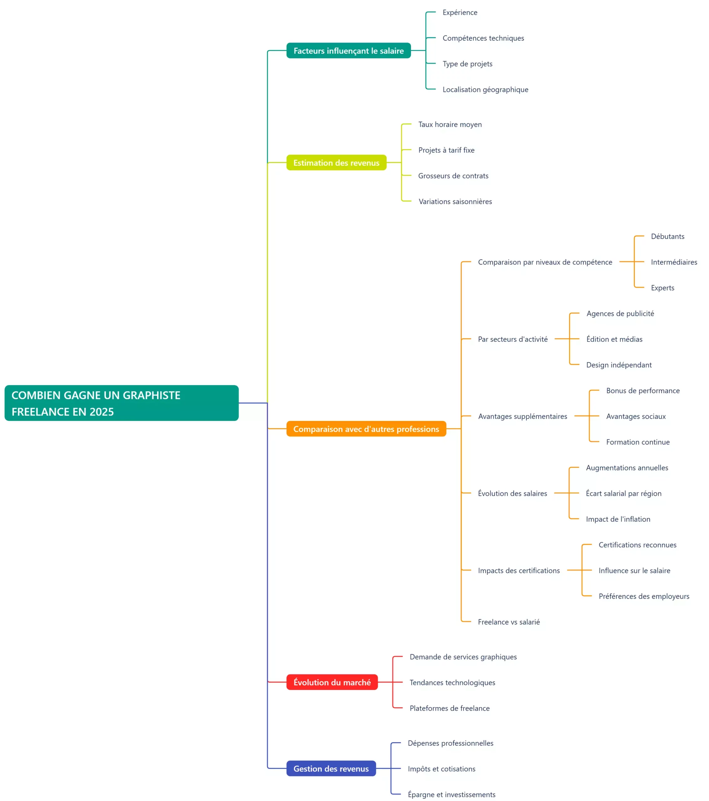 quel est le salaire moyen d'un graphiste freelance ?