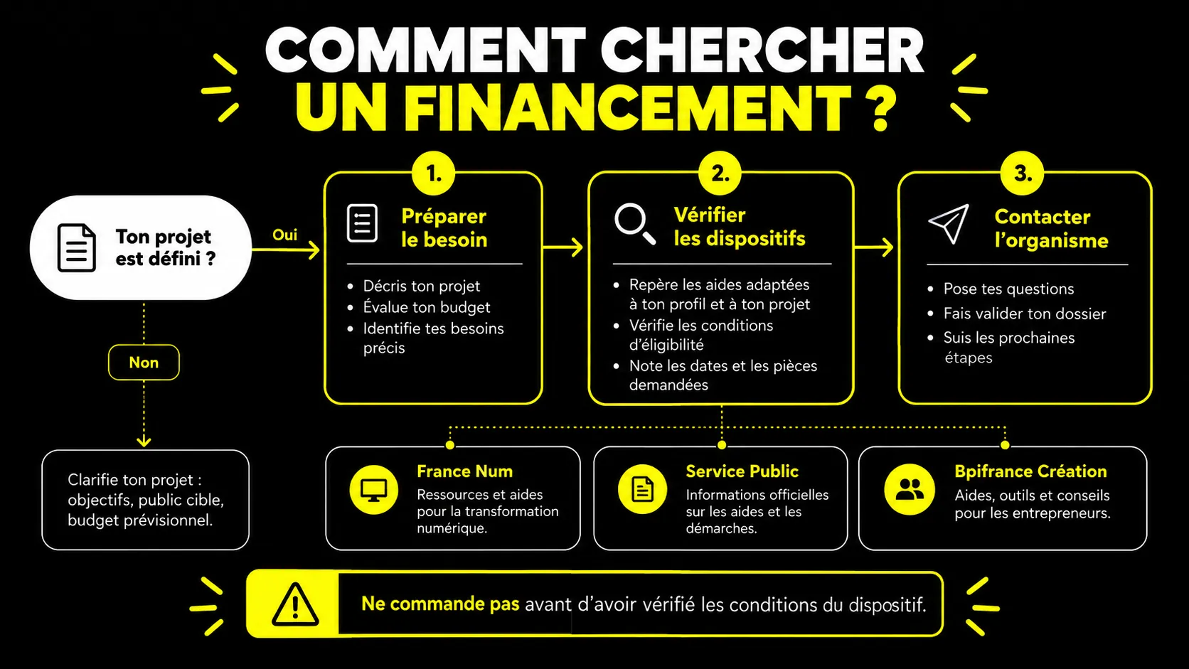 Schéma original indiquant comment préparer son projet, vérifier les aides et contacter les organismes financiers